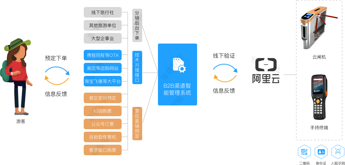 B2B渠道智能管理系统